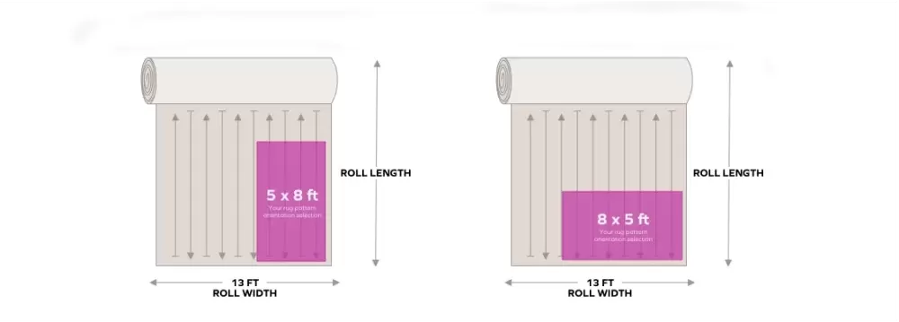 Illustration of rug orientation for fabricated rugs.