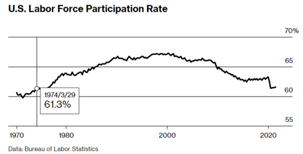 Chart of labor participation rate.